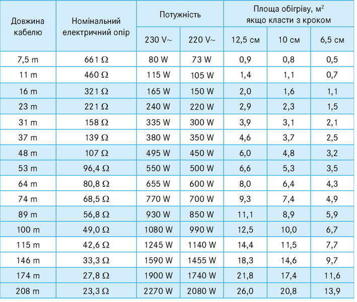 Комплект Woks 10, 75 Вт, 7,5 м 0918001 фото