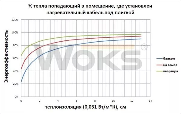 ефективність теплої підлоги